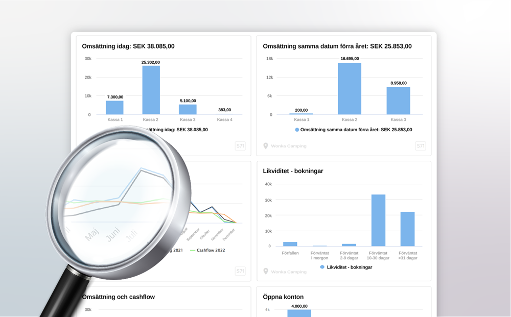 Dashboards och Business Intelligence